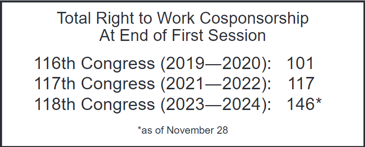 In 2023, the National Right to Work Act added cosponsors far more rapidly than identical Right to Work legislation did in recent Congresses. The total number of Right to Work cosponsors could reach an all-time high in this Congress.