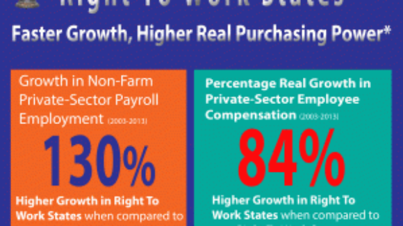 New Fact Sheet Right To Work States Growing Faster