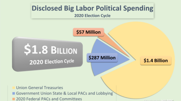 Big Labor’s $1.8 Billion Campaign Shadow Army