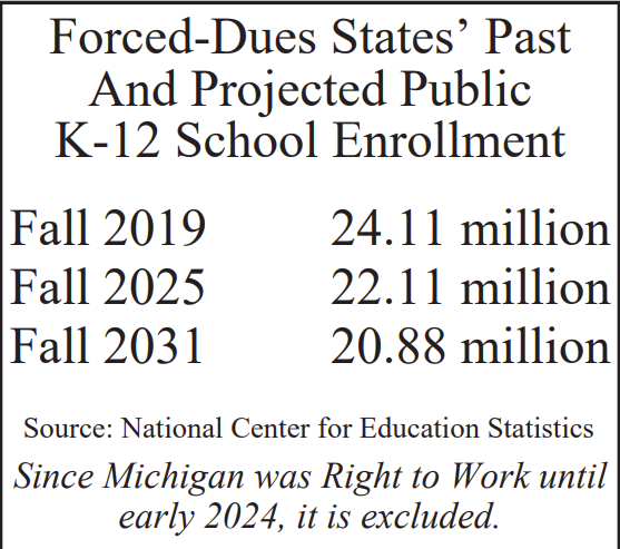 Forced-Dues States' Past and Projected Publish K-12 School Enrollment