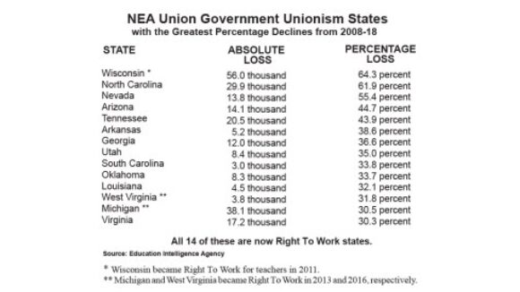 Right to Work’s Spread Scares NEA Union Dons