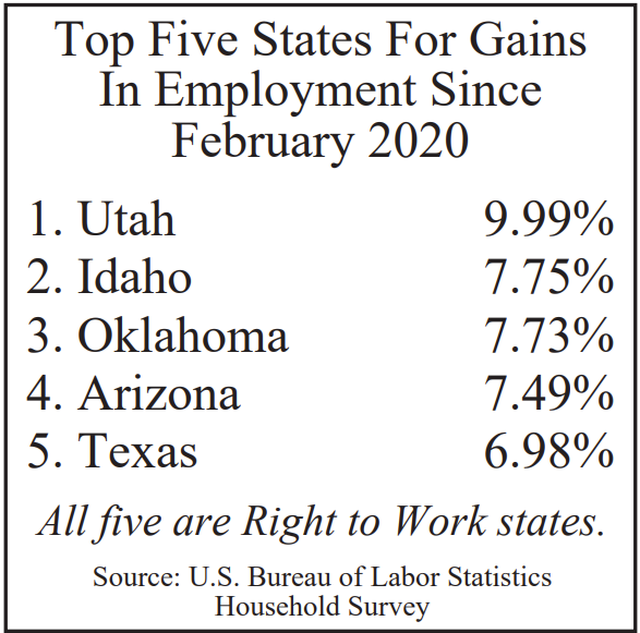 Top Five States For Gains in Employment Since February 2020. All Five are Right to Work States. 
