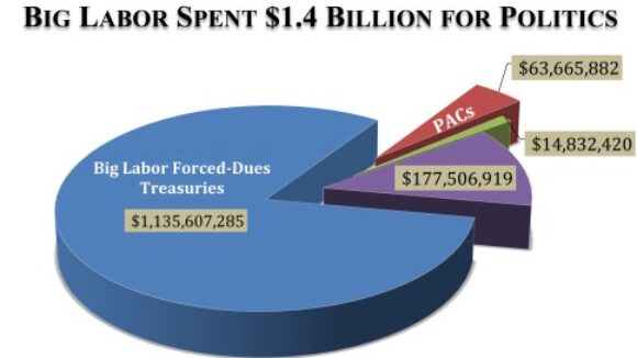 AFL-CIO Targets Union Dues Money for More Campaign Spending