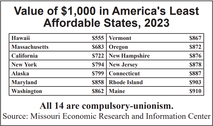 The Value of $1.000 in America's LEast Affordable States, 2023/ All 14 are compulsory-unionism. 