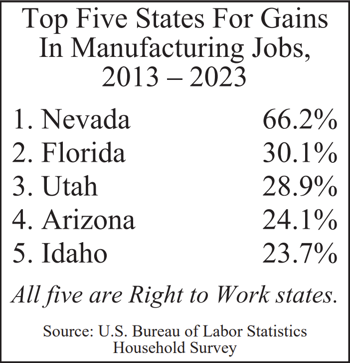 Top Five States for Gains in Manufacturing Jobs, 2013 - 2023