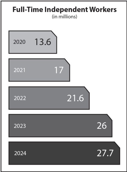 A graph showing percent of full-time independent workers by year