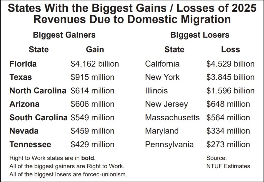 State with the Biggest Gains/Losses of 2025 Revenues Due to Domestic Migration