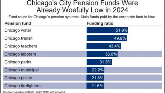 Politicians Accelerate Chicago’s Race to Ruin