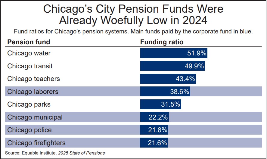 A chart showing fund ratios for Chicago's pension systems. 