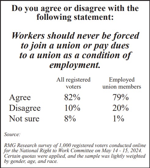 RMG Research survey of 1,000 registered voters conducted online for the National Right to Work Committee on May 14 - 15, 2024.