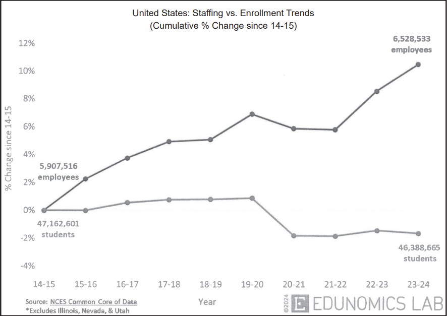 Graph: Staffing vs. Enrollment Trends in the US
