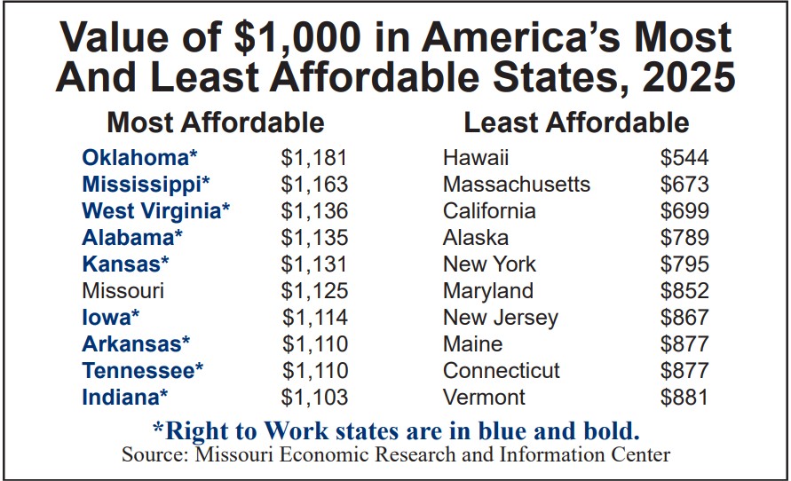 Value of $1,000 in America's Most and Least Affordable States, 2025