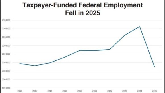 Taxpayer-Funded Federal Jobs Fall by 231,000 