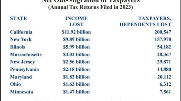 Forced-Unionism States Lose Even More Revenue 