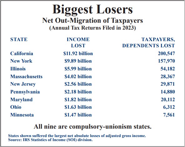 Biggest Losers Net Out-Migration of Taxpayers (Annual Tax Returns Filed in 2023)