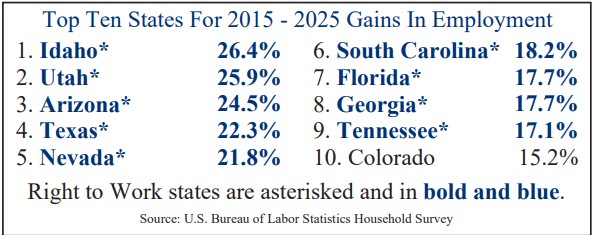 Top Ten States For 2015 - 2025 Gains In Employment