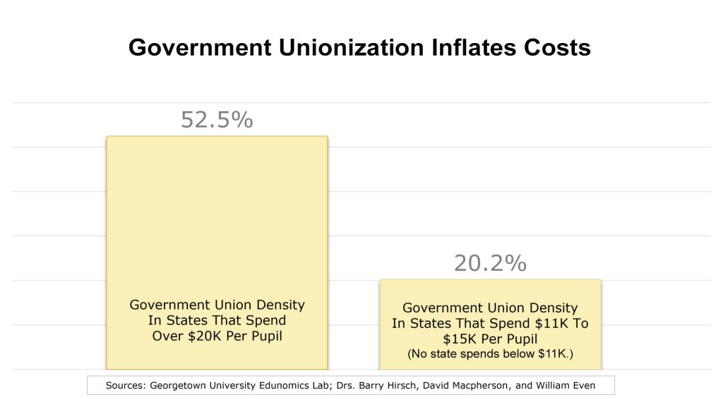 a graph of how Government Unionization Inflates costs