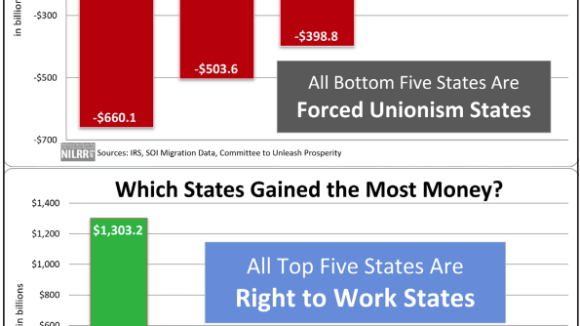 How Forced-Dues States Lose Trillions in Income