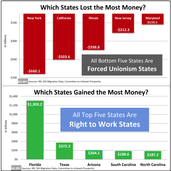 A graph shows states earning and losing the most money